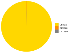 Параўнальная дыяграма мас цел Сонечнай сістэмы. У таком маштабе аб'екты з масай, меншай за масу Сатурна, не бачныя