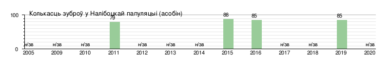 Зубр У Беларусі