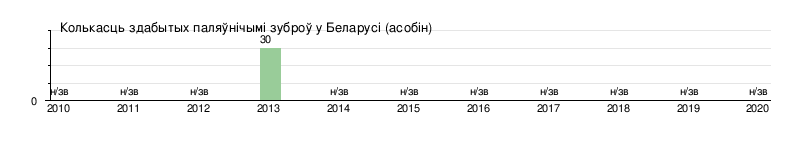 Зубр У Беларусі