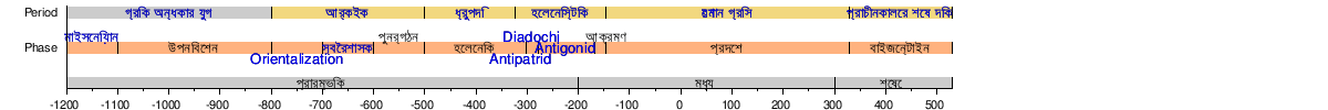 প্রাচীন গ্রিস: কালপঞ্জি, ইতিহাস, ভূগোল