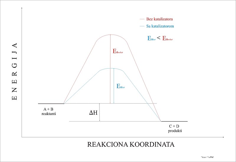 Datoteka:Reakcioni dijagram katalizirane i nekatalizirane reakcije.jpg