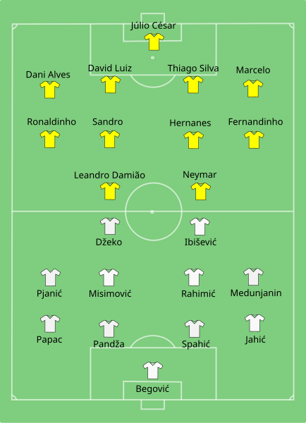 Datoteka:BRA-BIH 2-1 2012 02 28.svg