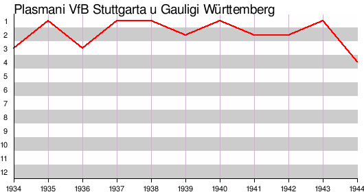 Vfb Stuttgart