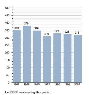 Grandlup-Et-Fay: Demografia, Economia, Poblacions més properes