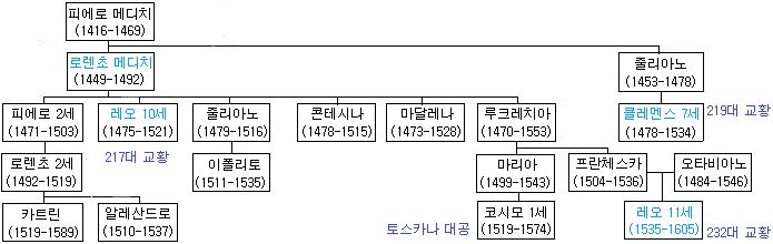 레오 11세 메디치 계보1.png