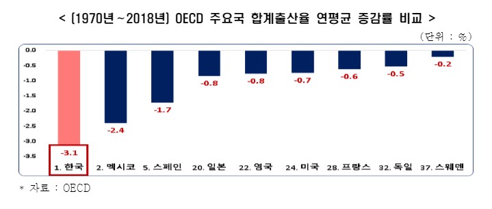 파일:1970-2018 OECD 주요국 합계출산율 연평균 증감률 비교.jpg