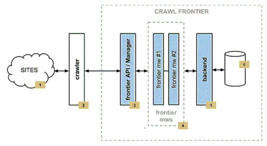 Combo de perguntas Crawler_frontier_architecture