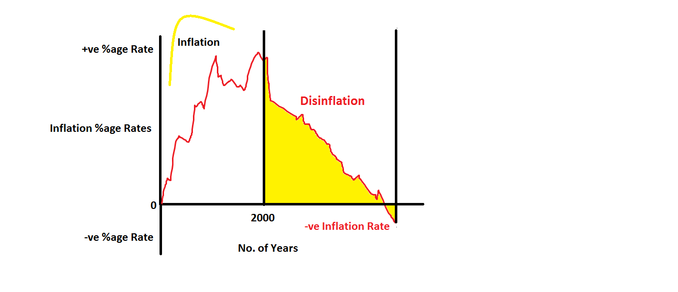 Disinflation Wikipedia