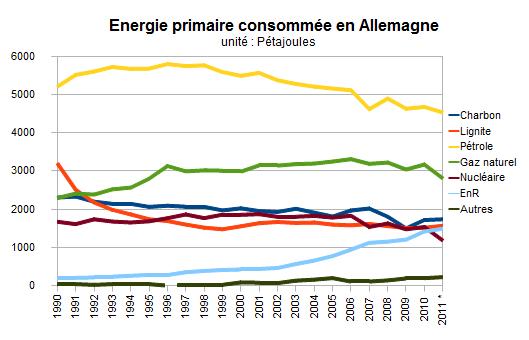 File:Energie primaire consommée par agent 1990-2011.jpg