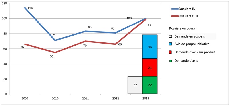 Figure 2 : Évolution du nombre avis CSS