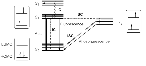 Photochimie: Histoire, Principes, Réactions photochimiques