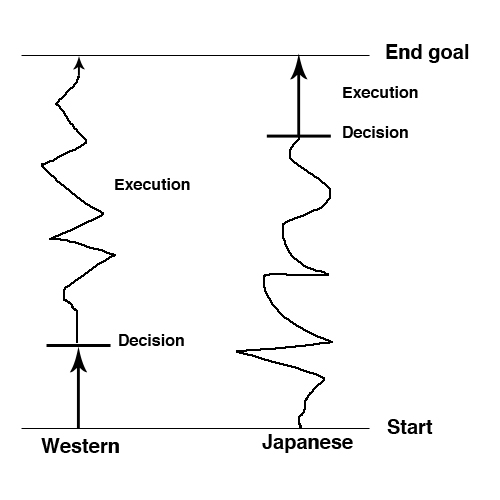 japanese-vs-western-decisionmaking