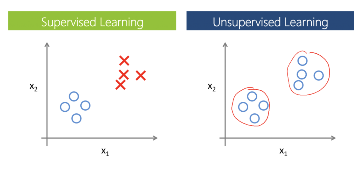 Supervised learning. Supervised Machine Learning. Machine Learning supervised unsupervised. Supervised Learning and unsupervised Learning. Machine Learning unsupervised Learning.