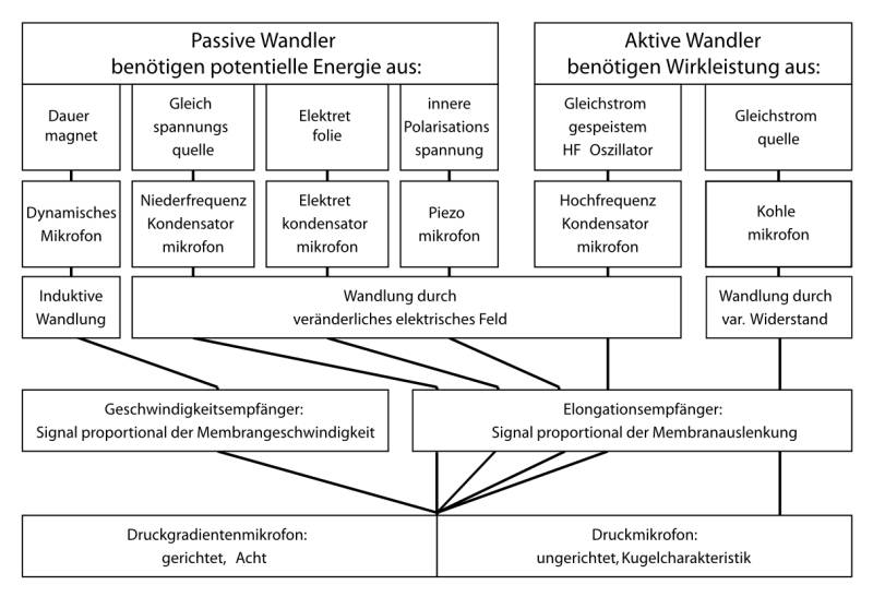 File:Mikrofon- Wandlersystematik.jpg