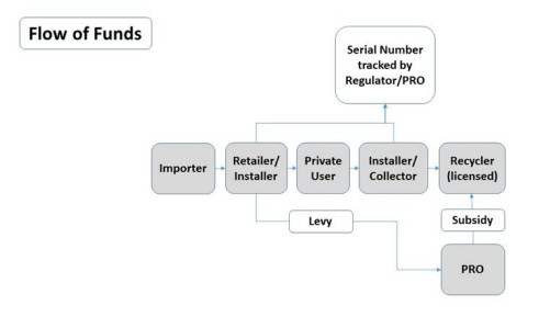 Potential framework for a levy regulation in the frame of a product stewardship scheme for solar PV panels