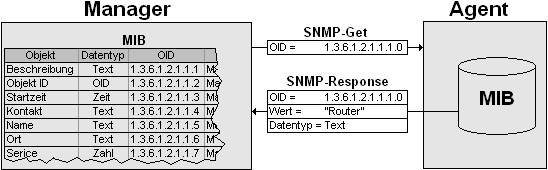 Management Information Base