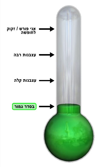 לפי מד עצבנות הויקי שנבנה על ידי המשתמשים, אני 'בסדר גמור!'