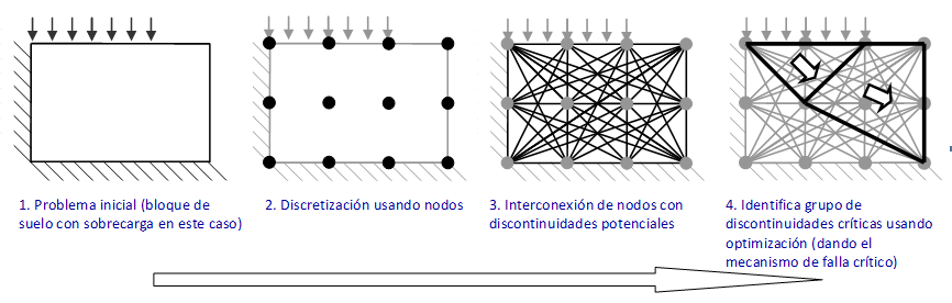 El archivo describe los pasos fundamentales del método DLO