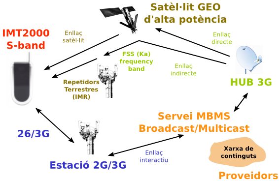 Figura 2. Esquema bàsic del sistema S-DMB