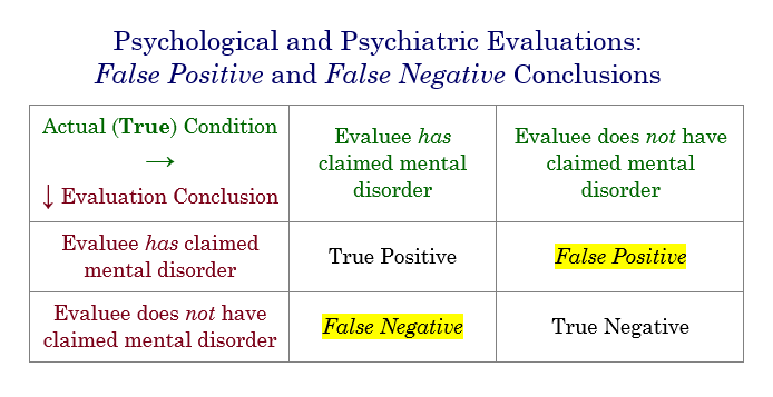 File:False-Positive-and-False Negative Psych-Evaluation-Conclusions.png