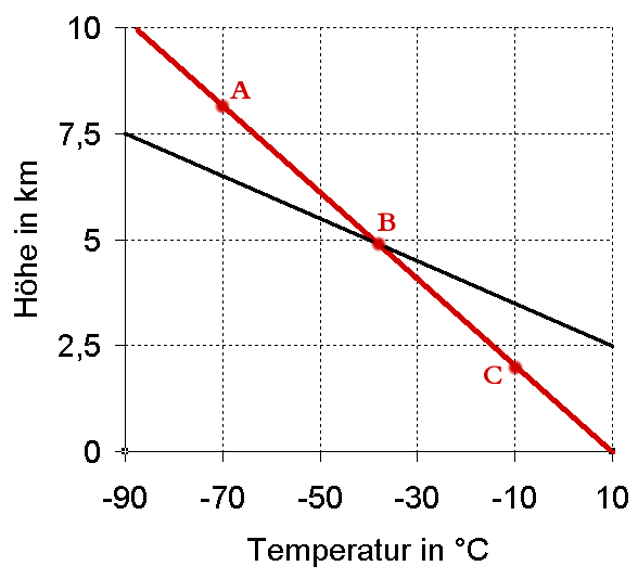 File:Labile Atmosphärenschichtung.png