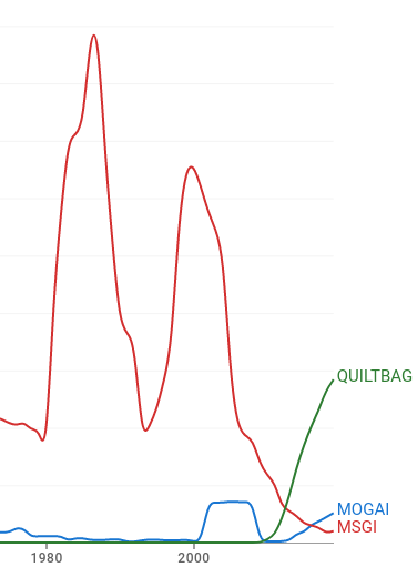 Plot showing frequency evolution for MSGI, MOGAI and QUILTBALT