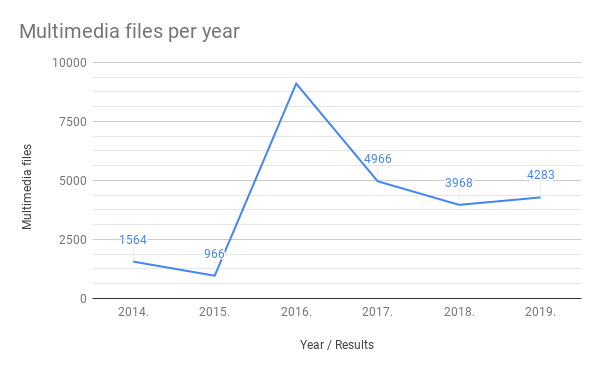 Microgrants - Multimedia files per year