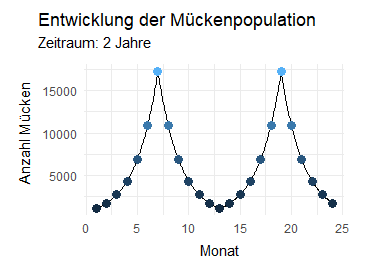 Entwicklung der modellierten Population