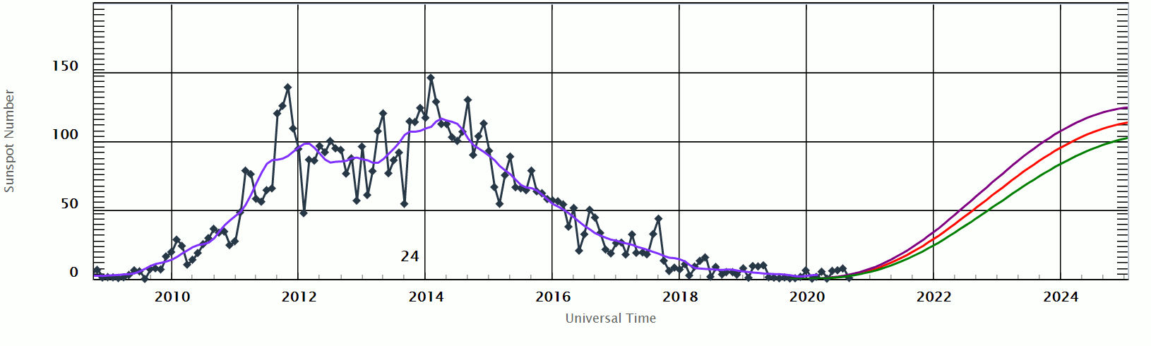 Solar Flare Activity Chart