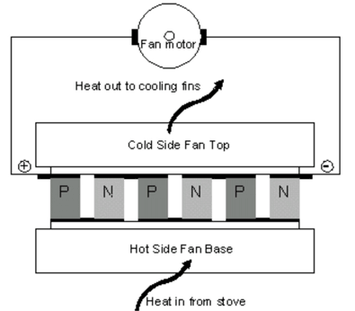 How does a stove fan work? – WinterCocoon