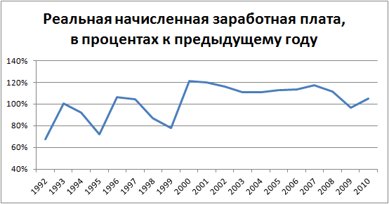 _начисленная_заработная_плата_2010.png