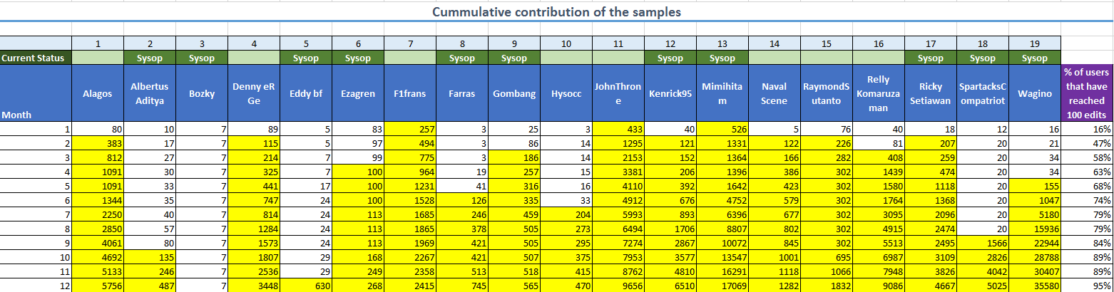 100 edit mark of Indonesian Wikipedia most active users - Cumulative Contributions