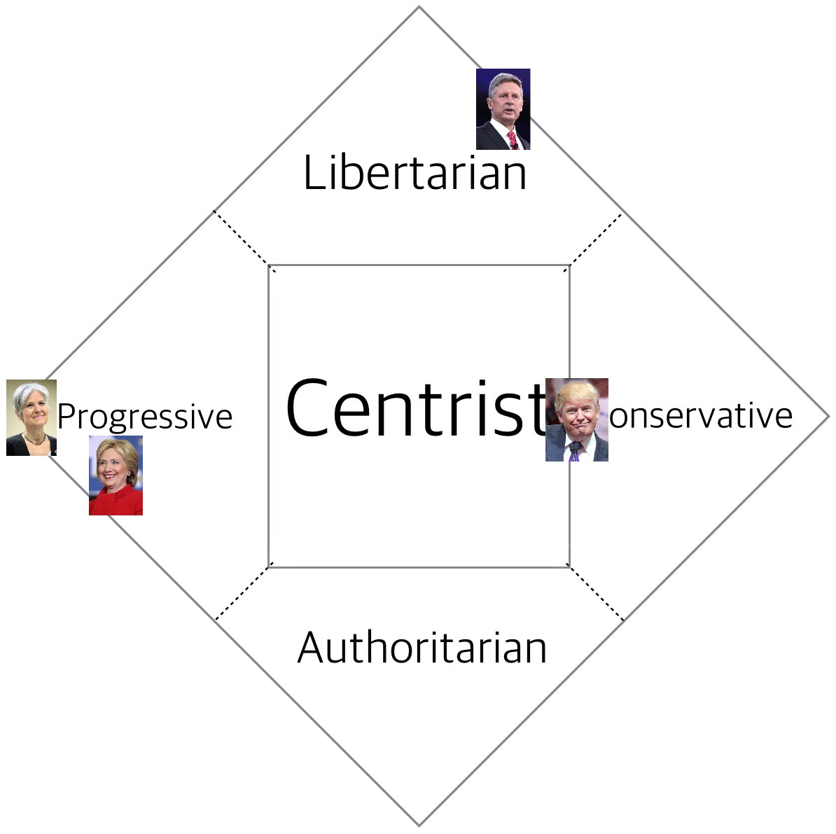 American Political Spectrum Chart