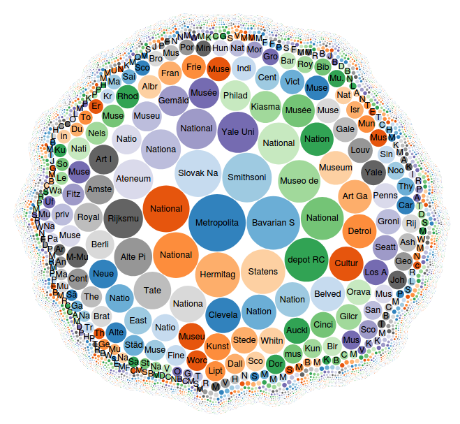 7179 painting items collected in National Museum (Q1356138) are now on Wikidata. The museum is now almost at the center of the bubble chart with other museums of the world. Verify