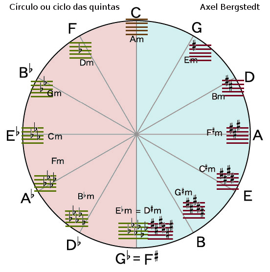 File:Ciclo das Quintas.jpg