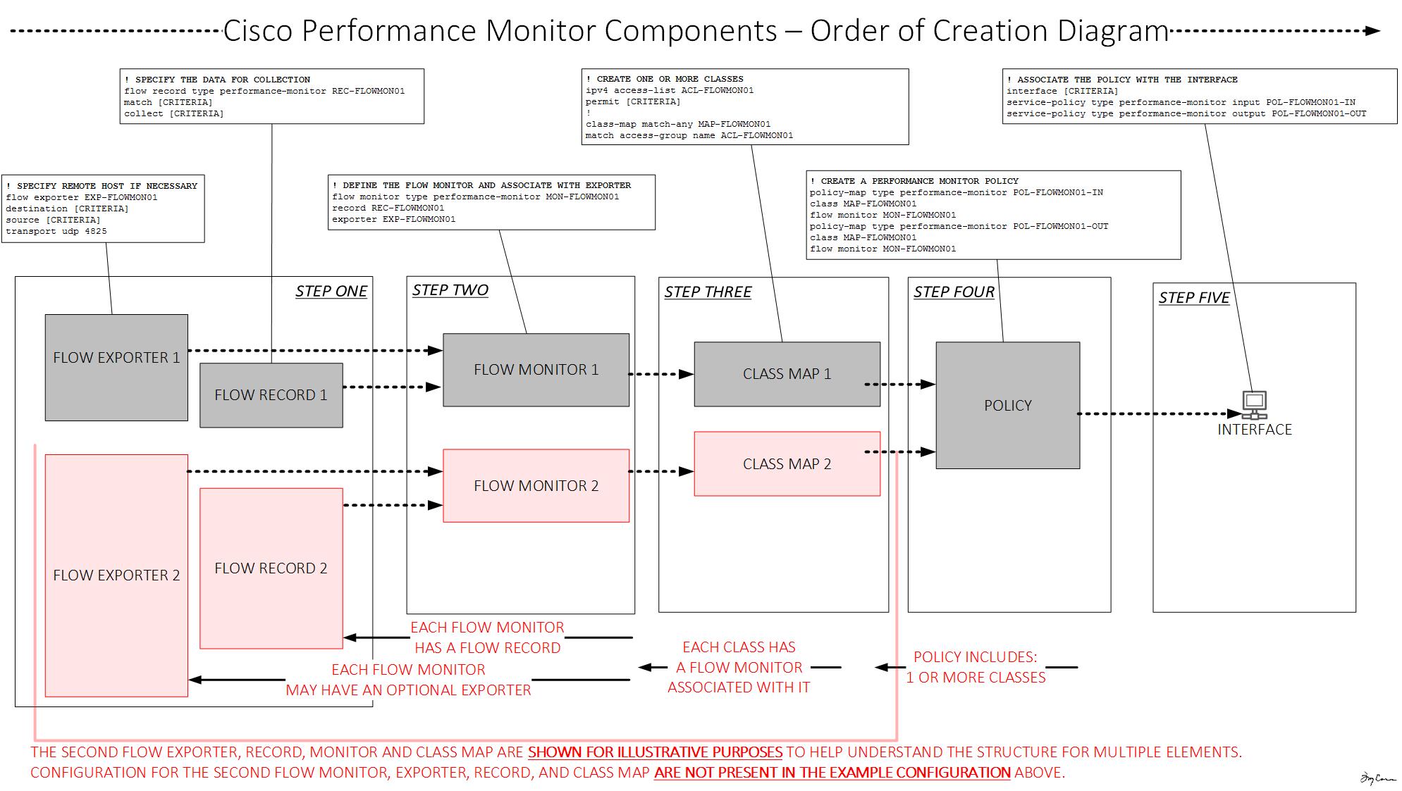 Types of performances