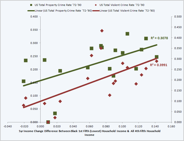 File:Crime Rate vs Income Diff Black 1st Quintile 72-90 Correlation.png