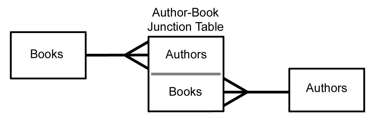 Many To Many Data Model Wikipedia