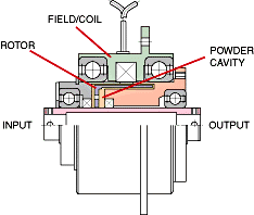 Electromagnetic particle clutch Electromagnetic Particle Clutch.png