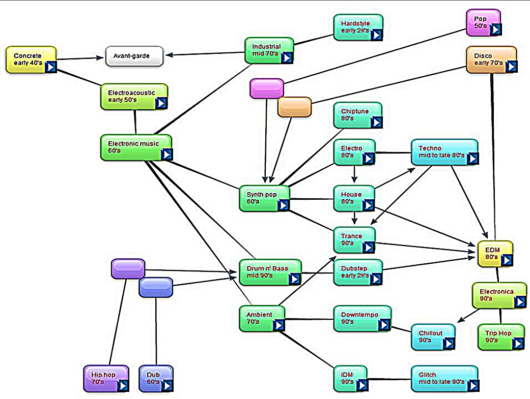 File:Electronic Music phylogeny.jpg - Wikimedia Commons