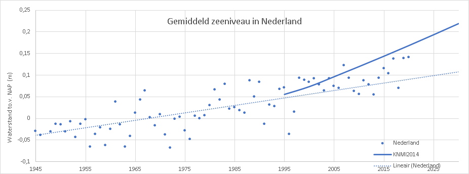 Gemiddelde_zeestand_in_Nederland.jpg