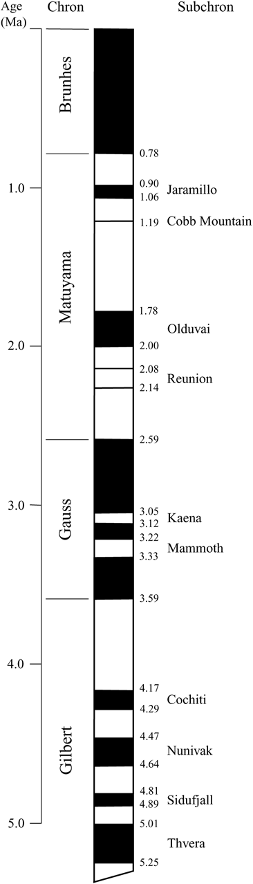 palaeomagnetism dating