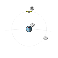 A geostationary orbit, as viewed from above the North Pole Geostationary orbit-animation.gif