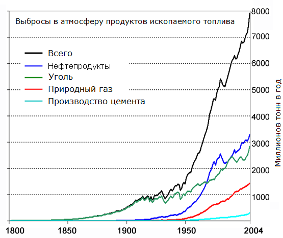 Global Carbon Emission by Type to Y2004 ru.png