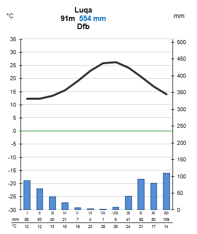 File:Luqa kliimadiagramm.png