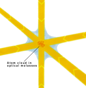 <span class="mw-page-title-main">Optical molasses</span> Laser technique cooling atoms to temperatures lower than a magneto-optical trap