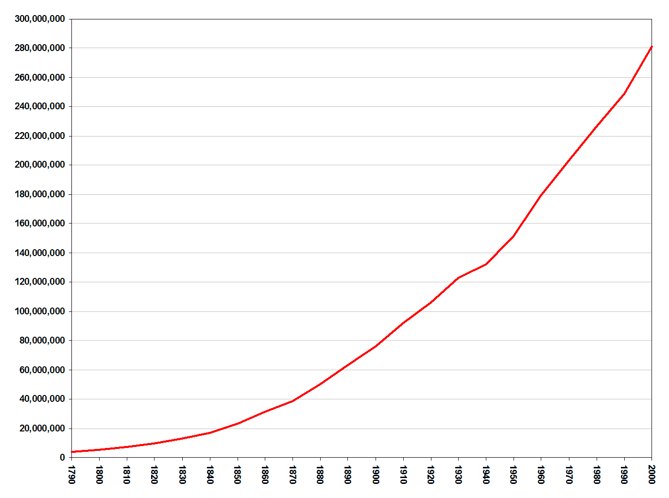 Us Population Reaches 300 Million Wikinews The Free News Source