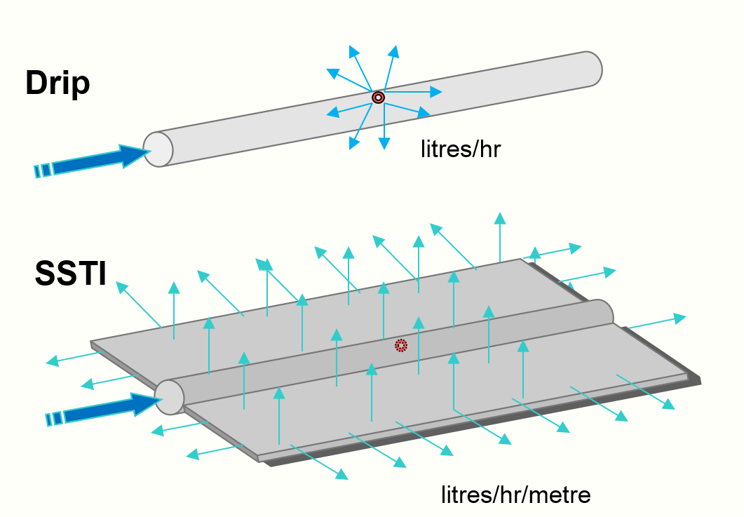 SSTI vs Drip Irrigation Flow Patterns.png