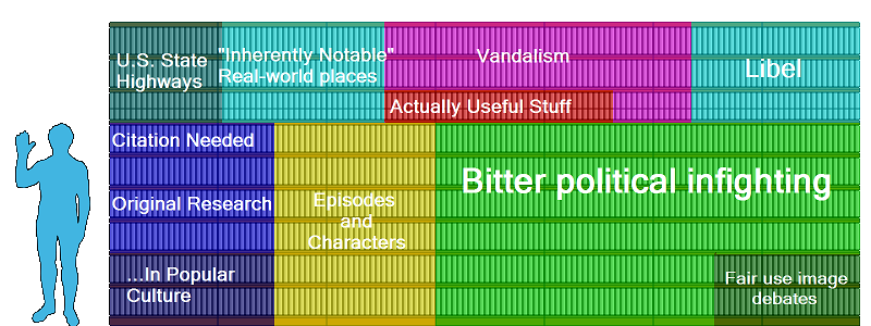 File:Size of English Wikipedia Broken Down 2008.png