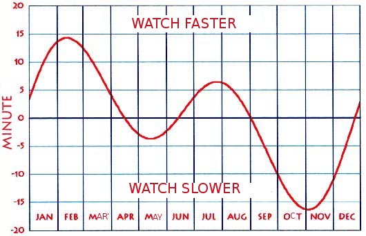 File:Tijdvereffening-equation of time-en.jpg